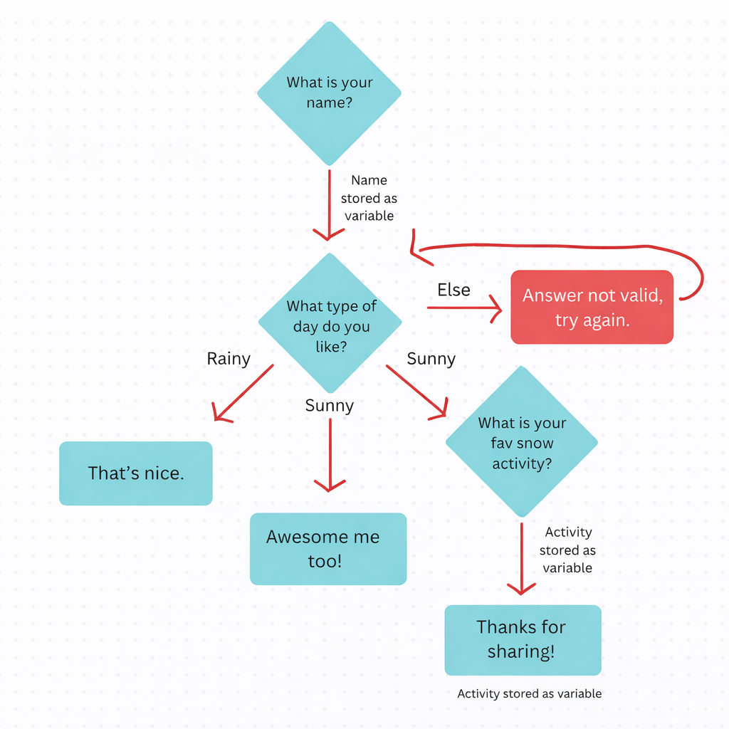 Example decision tree